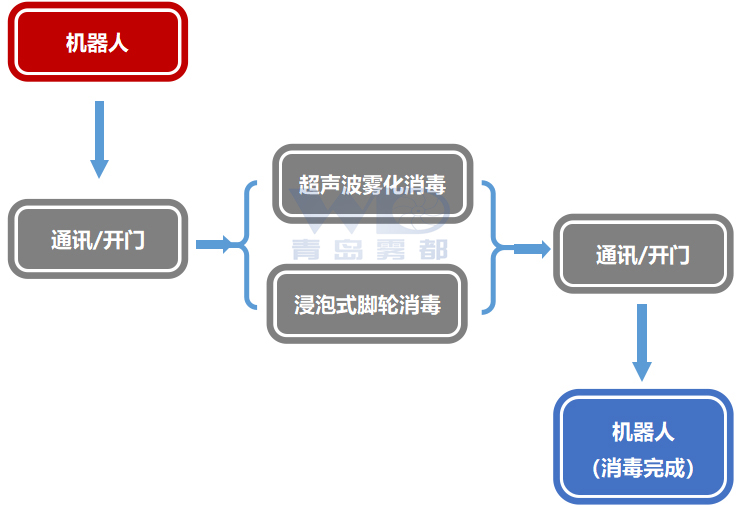 機(jī)器人消毒倉機(jī)器人消殺流程圖2.jpg