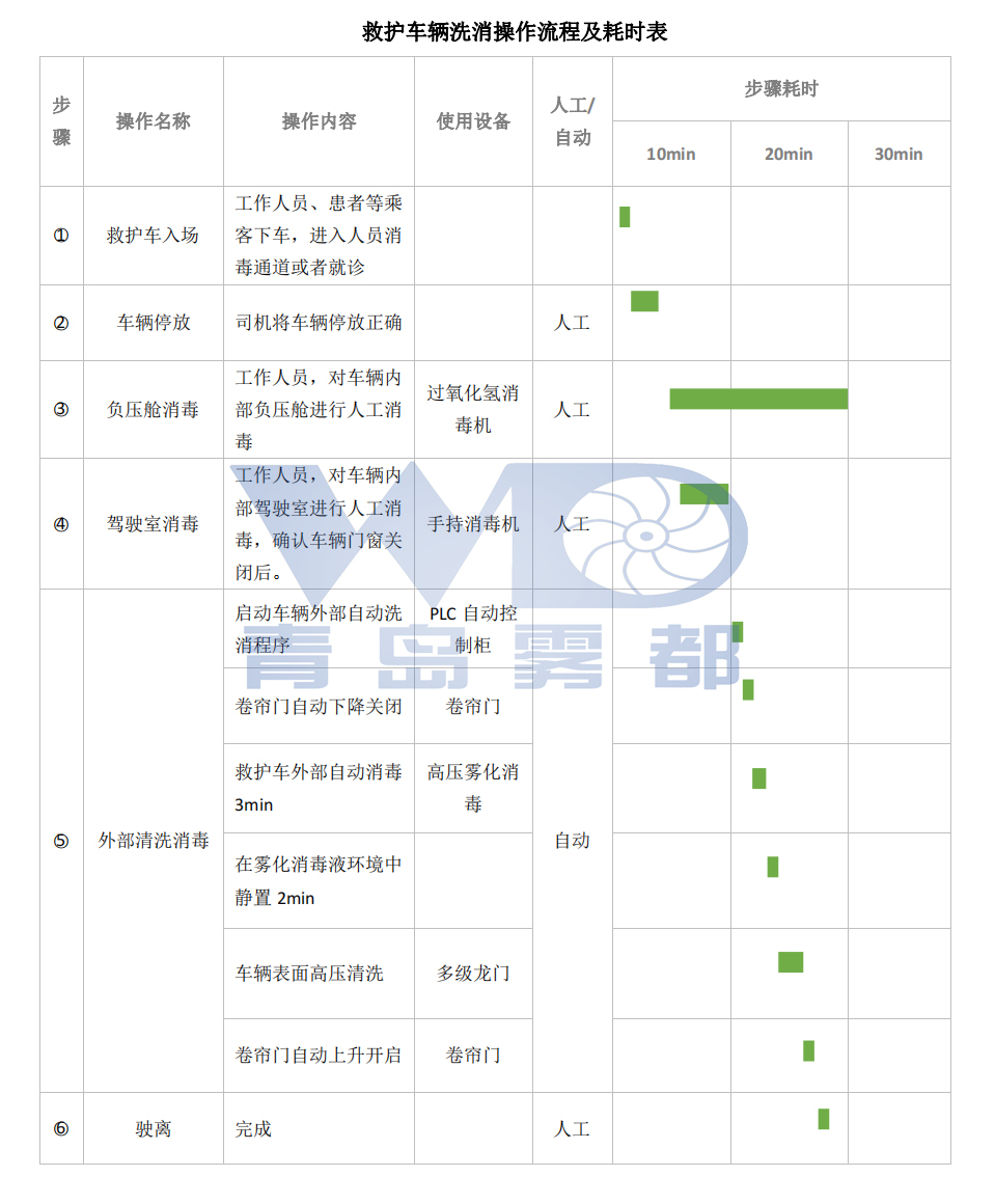 救護(hù)車輛洗消操作流程及耗時表2.jpg