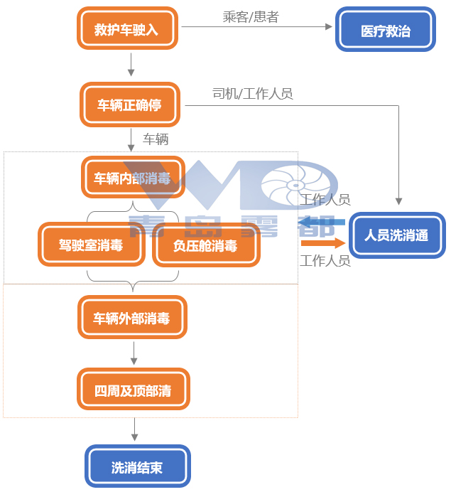 可移动全自动洗消方舱工作流程简介2jpg